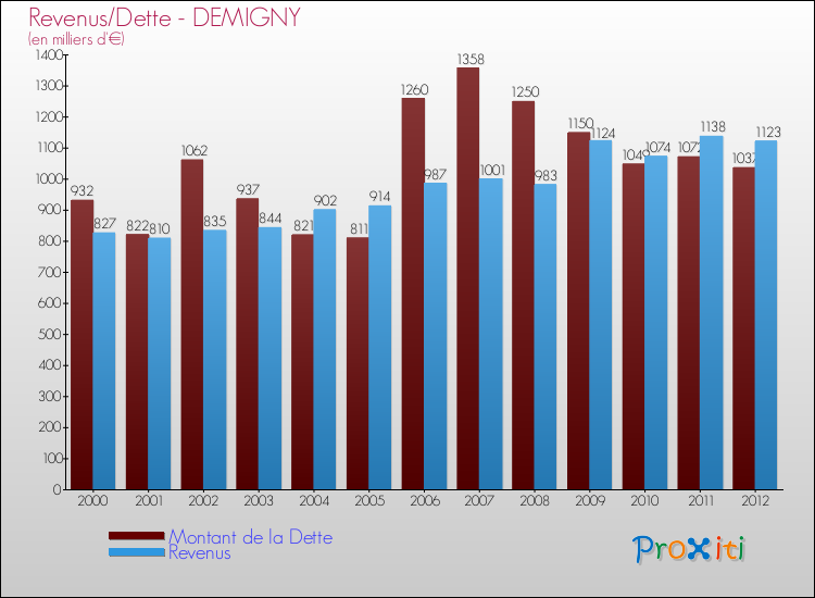 Evolution comparée de la dette et des revenus pour la commune de DEMIGNY de 2000 à 2012 Comparaison de la dette et des revenus pour DEMIGNY de 2000 à 2012