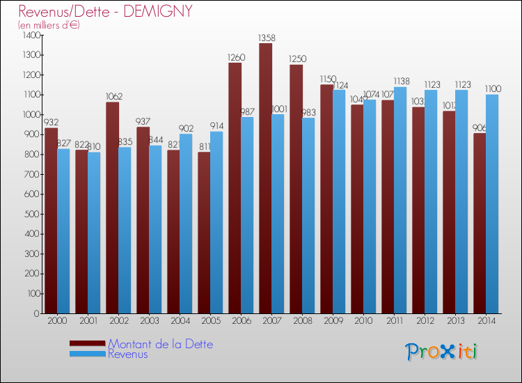 Evolution comparée de la dette et des revenus pour la commune de DEMIGNY de 2000 à 2014 Comparaison de la dette et des revenus pour DEMIGNY de 2000 à 2014