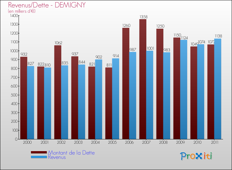 Evolution comparée de la dette et des revenus pour la commune de DEMIGNY de 2000 à 2011 Comparaison de la dette et des revenus pour DEMIGNY de 2000 à 2011
