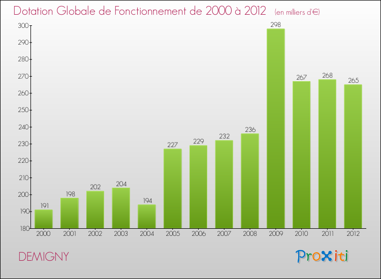 Evolution du montant de la Dotation Globale de Fonctionnement pour la commune de DEMIGNY de 2000 à 2012 Evolution du montant de la Dotation Globale de Fonctionnement pour DEMIGNY de 2000 à 2012