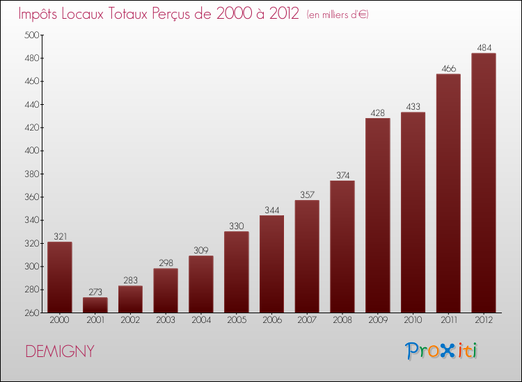 Evolution des Impôts Locaux pour la commune de DEMIGNY de 2000 à 2012 Evolution des Impôts Locaux pour DEMIGNY de 2000 à 2012