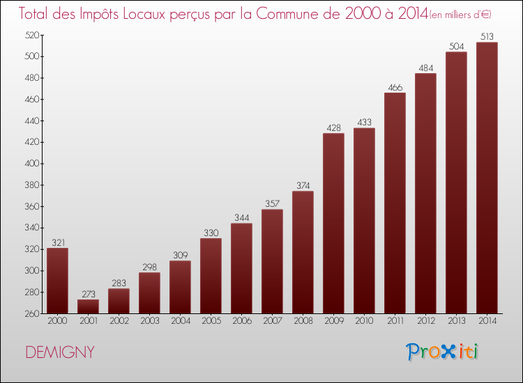 Evolution des Impôts Locaux pour la commune de DEMIGNY de 2000 à 2014 Evolution des Impôts Locaux pour DEMIGNY de 2000 à 2014