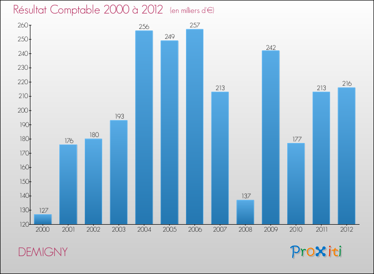 Evolution du résultat comptable pour la commune de DEMIGNY de 2000 à 2012 Evolution du résultat comptable pour DEMIGNY de 2000 à 2012