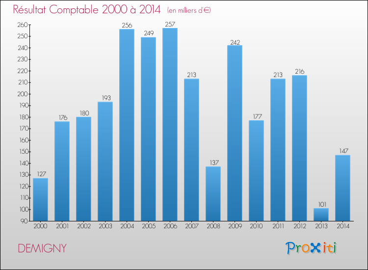 Evolution du résultat comptable pour la commune de DEMIGNY de 2000 à 2014 Evolution du résultat comptable pour DEMIGNY de 2000 à 2014