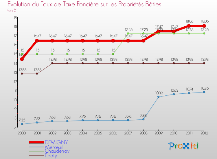 Evolution du taux de la taxe foncière sur le bati pour DEMIGNY et les communes proches de 2000 à 2012 Comparaison des taux de taxe foncière sur le bati pour DEMIGNY et les communes voisines de 2000 à 2012