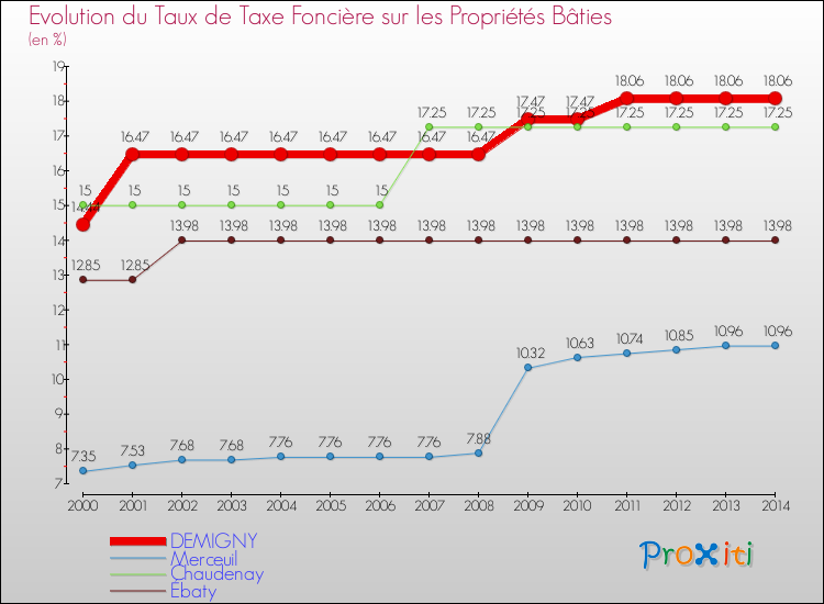 Evolution du taux de la taxe foncière sur le bati pour DEMIGNY et les communes proches de 2000 à 2014 Comparaison des taux de taxe foncière sur le bati pour DEMIGNY et les communes voisines de 2000 à 2014