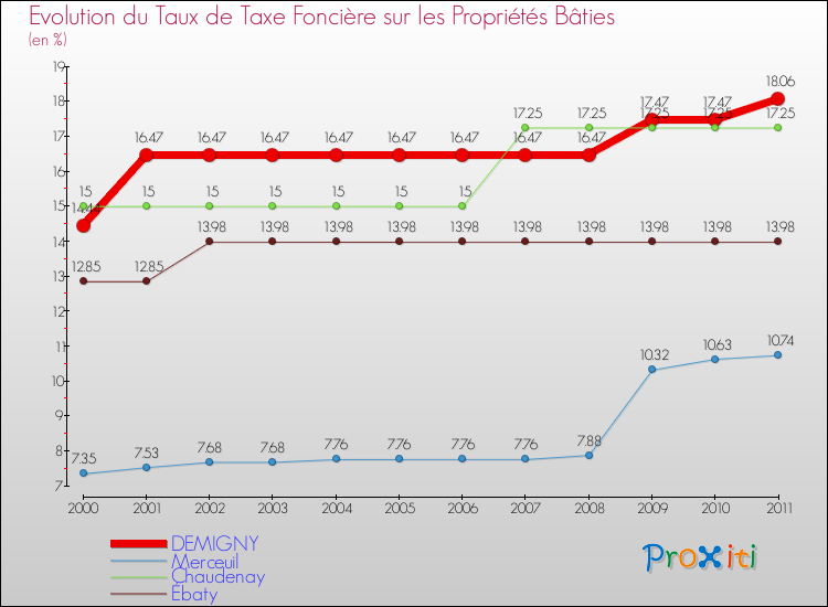 Evolution du taux de la taxe foncière sur le bati pour DEMIGNY et les communes proches Comparaison des taux de taxe foncière sur le bati pour DEMIGNY et les communes voisines