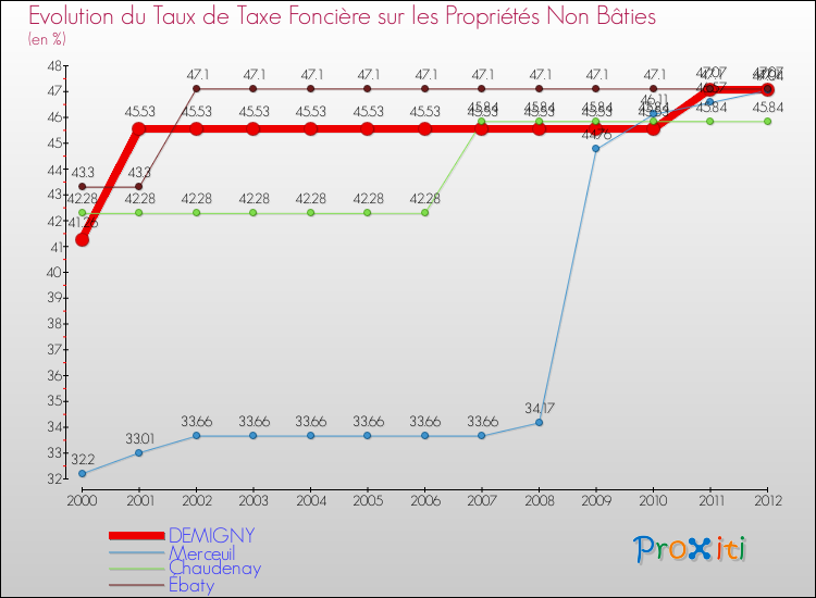 Evolution du taux de la taxe foncière sur les immeubles et terrains non batis pour DEMIGNY et les communes proches de 2000 à 2012 Comparaison des taux de la taxe foncière sur les immeubles et terrains non batis pour DEMIGNY et les communes voisines de 2000 à 2012
