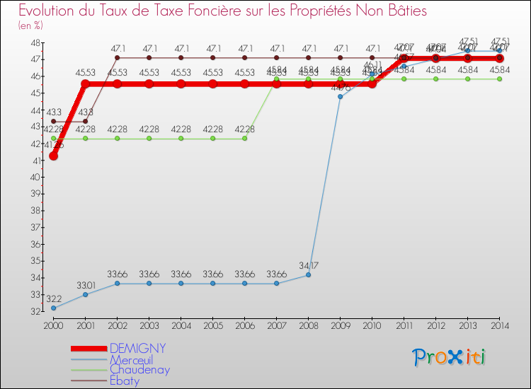 Evolution du taux de la taxe foncière sur les immeubles et terrains non batis pour DEMIGNY et les communes proches de 2000 à 2014 Comparaison des taux de la taxe foncière sur les immeubles et terrains non batis pour DEMIGNY et les communes voisines de 2000 à 2014