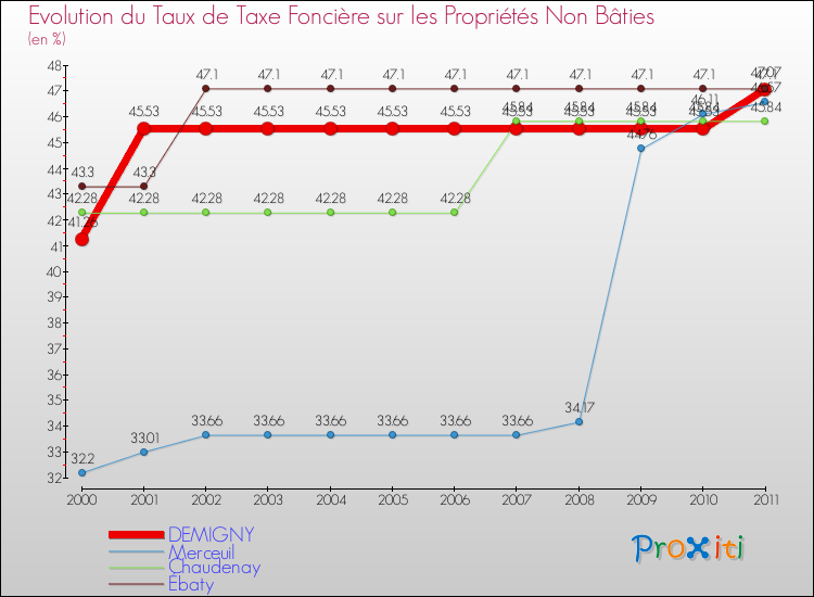 Evolution du taux de la taxe foncière sur les immeubles et terrains non batis pour DEMIGNY et les communes proches Comparaison des taux de la taxe foncière sur les immeubles et terrains non batis pour DEMIGNY et les communes voisines