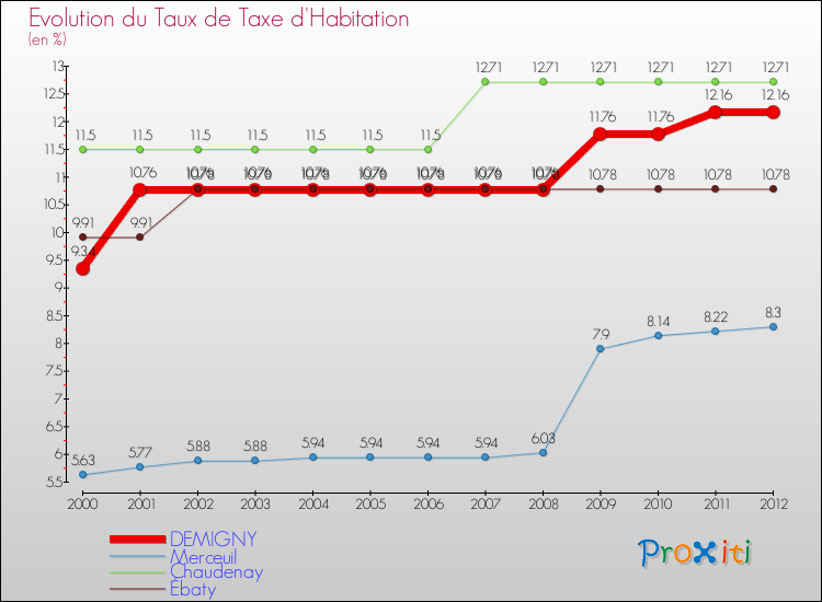 Evolution du taux de la taxe d'habitation pour DEMIGNY et les communes proches Comparaison des taux de la taxe d'habitation pour DEMIGNY et les communes voisines