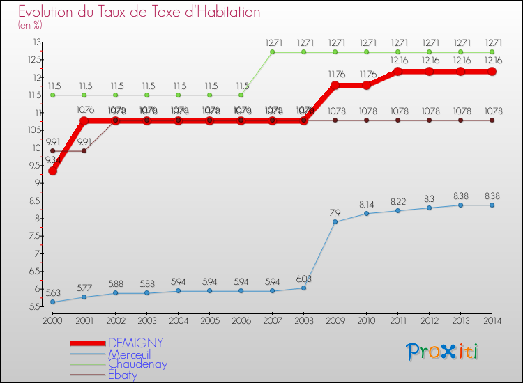 Evolution du taux de la taxe d'habitation pour DEMIGNY et les communes proches de 2000 à 2014 Comparaison des taux de la taxe d'habitation pour DEMIGNY et les communes voisines de 2000 à 2014