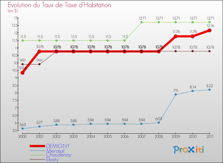Evolution du taux de la taxe d'habitation pour DEMIGNY et les communes proches Comparaison des taux de la taxe d'habitation pour DEMIGNY et les communes voisines