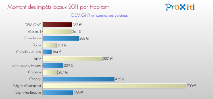 Montant des impôts locaux par Habitant pour DEMIGNY et les communes proches Comparaison des impôts locaux par habitant pour DEMIGNY et les communes voisines