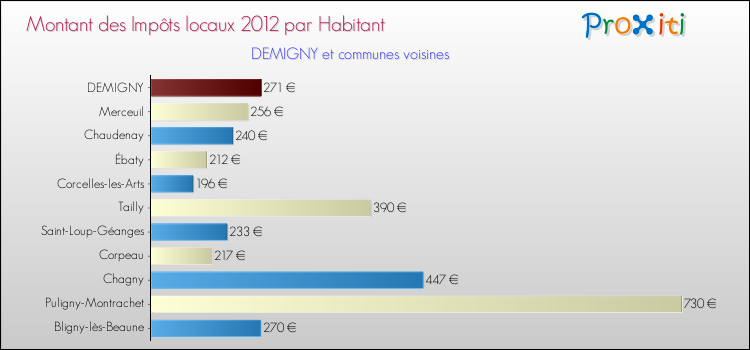 Montant des impôts locaux par Habitant pour DEMIGNY et les communes proches Comparaison des impôts locaux par habitant pour DEMIGNY et les communes voisines
