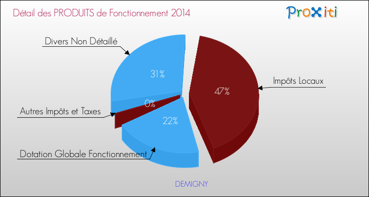 Décomposition du Budget de Fonctionnement 2014 de la commune de DEMIGNY Budget de Fonctionnement 2014 pour la commune de DEMIGNY
