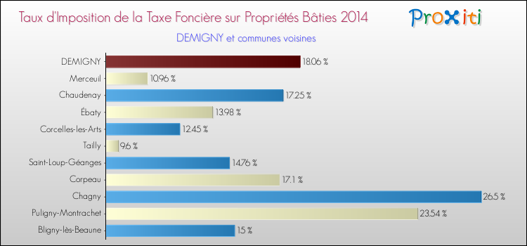 Taux d'imposition de la taxe foncière sur le bati 2014 pour DEMIGNY et les communes proches Comparaison des taux d'imposition de la taxe foncière sur le bati 2014 pour DEMIGNY et les communes voisines