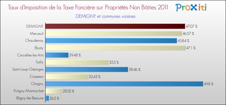 Taux d'imposition de la taxe foncière sur les immeubles et terrains non batis 2011 pour DEMIGNY et les communes proches Comparaison des taux d'imposition de la taxe foncière sur les immeubles et terrains non batis 2011 pour DEMIGNY et les communes voisines