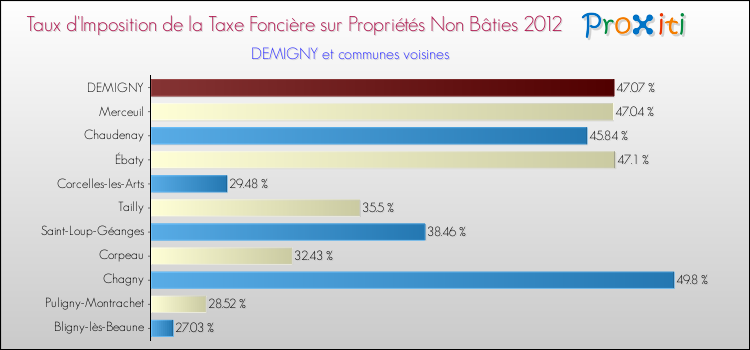 Taux d'imposition de la taxe foncière sur les immeubles et terrains non batis 2012 pour DEMIGNY et les communes proches Comparaison des taux d'imposition de la taxe foncière sur les immeubles et terrains non batis 2012 pour DEMIGNY et les communes voisines