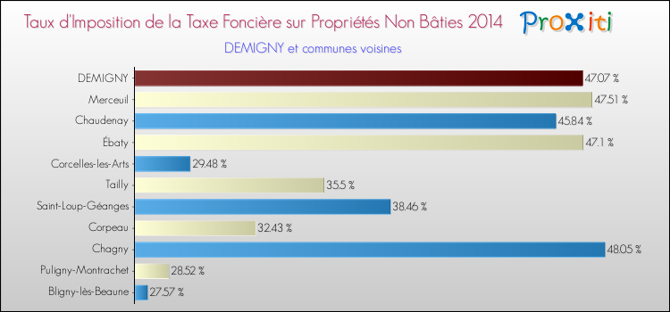 Taux d'imposition de la taxe foncière sur les immeubles et terrains non batis 2014 pour DEMIGNY et les communes proches Comparaison des taux d'imposition de la taxe foncière sur les immeubles et terrains non batis 2014 pour DEMIGNY et les communes voisines