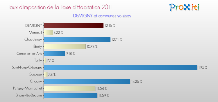 Taux d'imposition de la taxe d'habitation 2011 pour DEMIGNY et les communes proches Comparaison des taux d'imposition de la taxe d'habitation 2011 pour DEMIGNY et les communes voisines