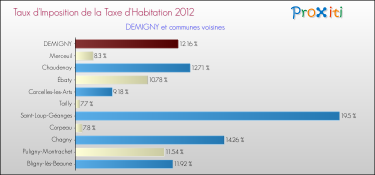 Taux d'imposition de la taxe d'habitation 2012 pour DEMIGNY et les communes proches Comparaison des taux d'imposition de la taxe d'habitation 2012 pour DEMIGNY et les communes voisines