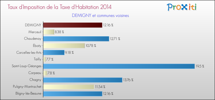Taux d'imposition de la taxe d'habitation 2014 pour DEMIGNY et les communes proches Comparaison des taux d'imposition de la taxe d'habitation 2014 pour DEMIGNY et les communes voisines
