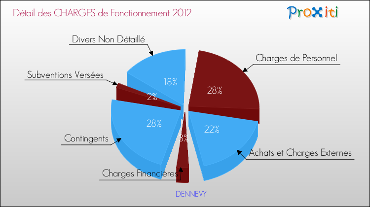 Décomposition des Charges de Fonctionnement 2012 de la commune de DENNEVY Charges de Fonctionnement 2012 pour la commune de DENNEVY