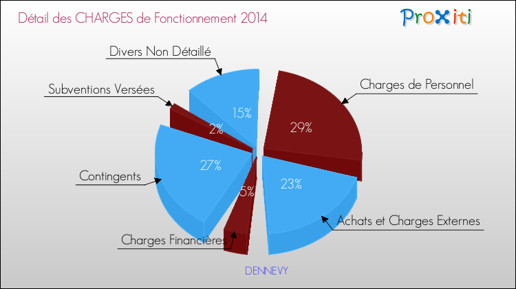 Décomposition des Charges de Fonctionnement 2014 de la commune de DENNEVY Charges de Fonctionnement 2014 pour la commune de DENNEVY