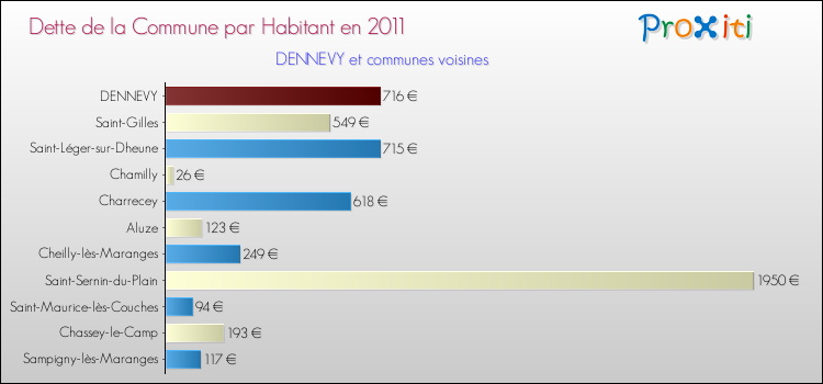 Dette par habitant de la commune en 2011 pour DENNEVY et les communes proches Comparaison de la dette par habitant de la commune en 2011 pour DENNEVY et les communes voisines