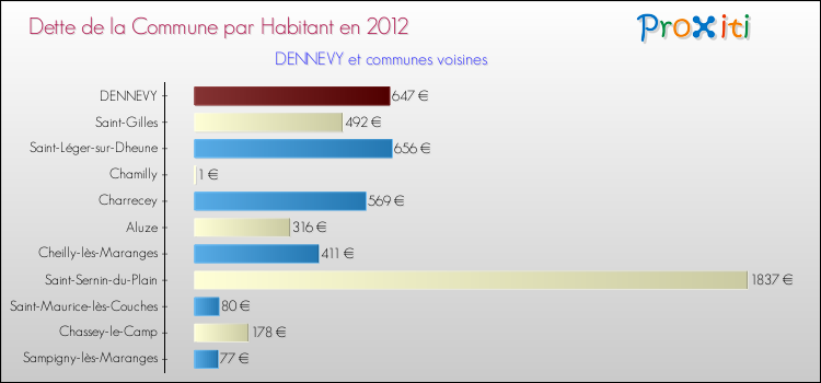 Dette par habitant de la commune en 2012 pour DENNEVY et les communes proches Comparaison de la dette par habitant de la commune en 2012 pour DENNEVY et les communes voisines