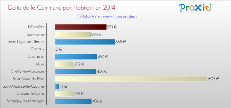 Dette par habitant de la commune en 2014 pour DENNEVY et les communes proches Comparaison de la dette par habitant de la commune en 2014 pour DENNEVY et les communes voisines