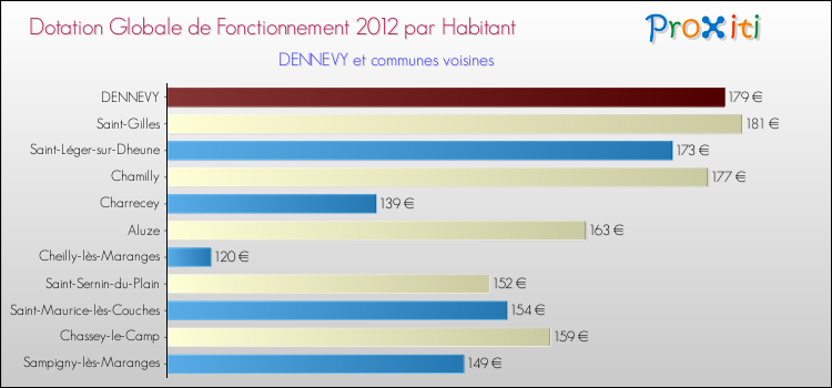 Montant des dotations globales de fonctionnement DGF par Habitant pour DENNEVY et les communes proches Comparaison des des dotations globales de fonctionnement DGF par habitant pour DENNEVY et les communes voisines