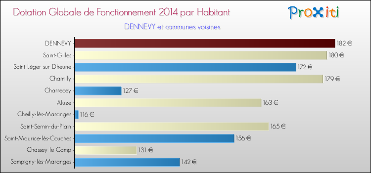 Montant des dotations globales de fonctionnement DGF par Habitant pour DENNEVY et les communes proches en 2014. Comparaison des des dotations globales de fonctionnement DGF par habitant pour DENNEVY et les communes voisines en 2014.