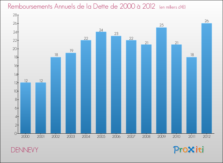 Evolution de l'annuité de la dette pour la commune de DENNEVY de 2000 à 2012 Annuités de la dette pour DENNEVY de 2000 à 2012