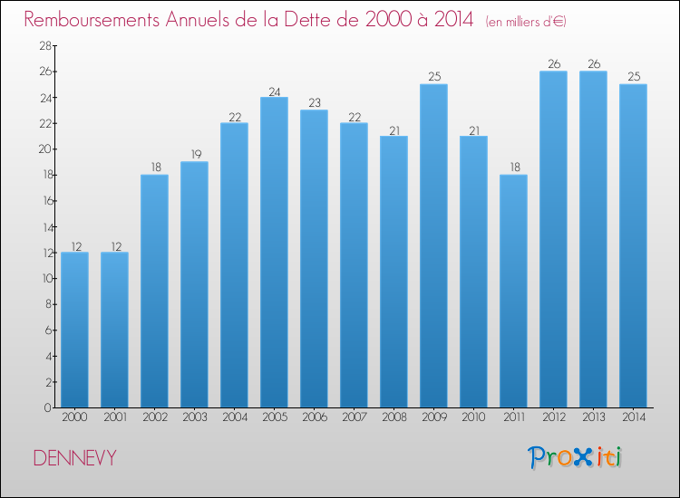 Evolution de l'annuité de la dette pour la commune de DENNEVY de 2000 à 2014 Annuités de la dette pour DENNEVY de 2000 à 2014
