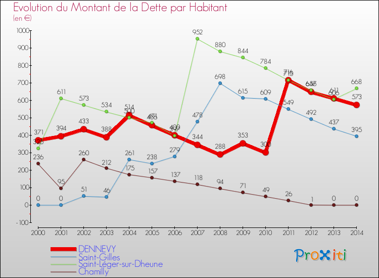 Evolution de la dette par habitant pour la commune de DENNEVY et les communes proches de 2000 à 2014 Comparaison de la dette par habitant pour DENNEVY et les communes voisines de 2000 à 2014