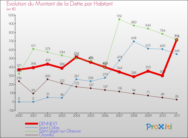 Evolution de la dette par habitant pour la commune de DENNEVY et les communes proches Comparaison de la dette par habitant pour DENNEVY et les communes voisines