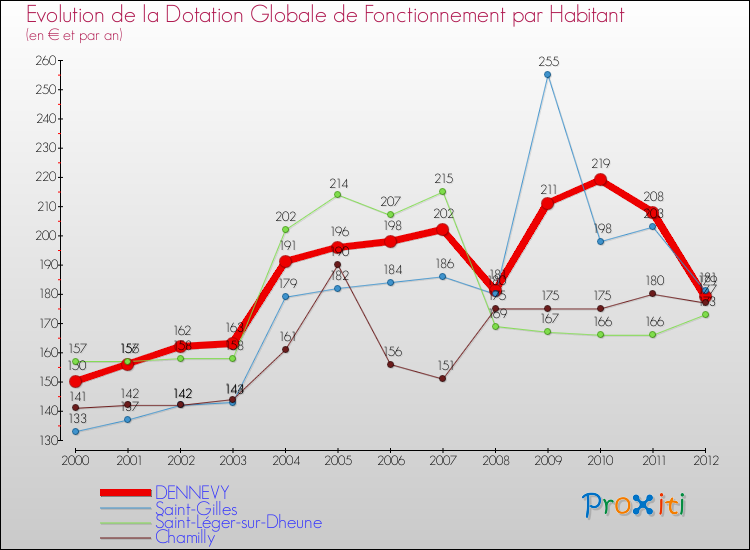 Evolution et montant de la dotation globale de fonctionnement par Habitant pour DENNEVY et les communes proches Comparaison des dotations globales de fonctionnement par habitant pour DENNEVY et les communes voisines