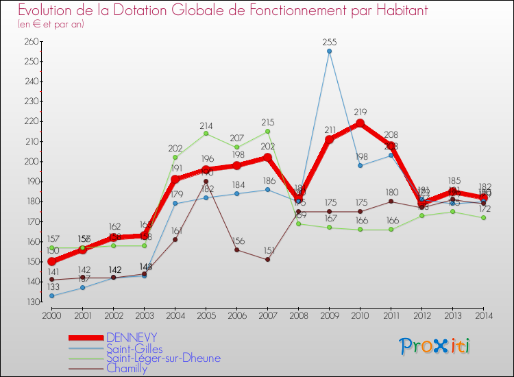 Evolution et montant de la dotation globale de fonctionnement par Habitant pour DENNEVY et les communes proches de 2000 à 2014. Comparaison des dotations globales de fonctionnement par habitant pour DENNEVY et les communes voisines de 2000 à 2014.