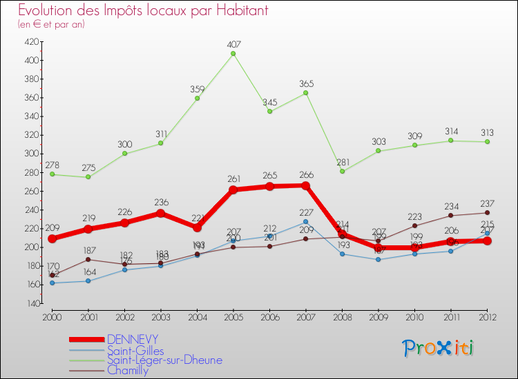 Evolution et montant des impôts locaux par Habitant pour DENNEVY et les communes proches Comparaison des impôts locaux par habitant pour DENNEVY et les communes voisines
