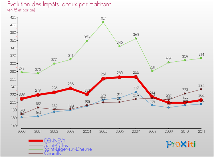 Evolution et montant des impôts locaux par Habitant pour DENNEVY et les communes proches Comparaison des impôts locaux par habitant pour DENNEVY et les communes voisines