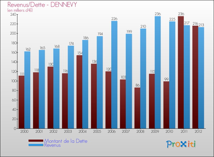Evolution comparée de la dette et des revenus pour la commune de DENNEVY de 2000 à 2012 Comparaison de la dette et des revenus pour DENNEVY de 2000 à 2012