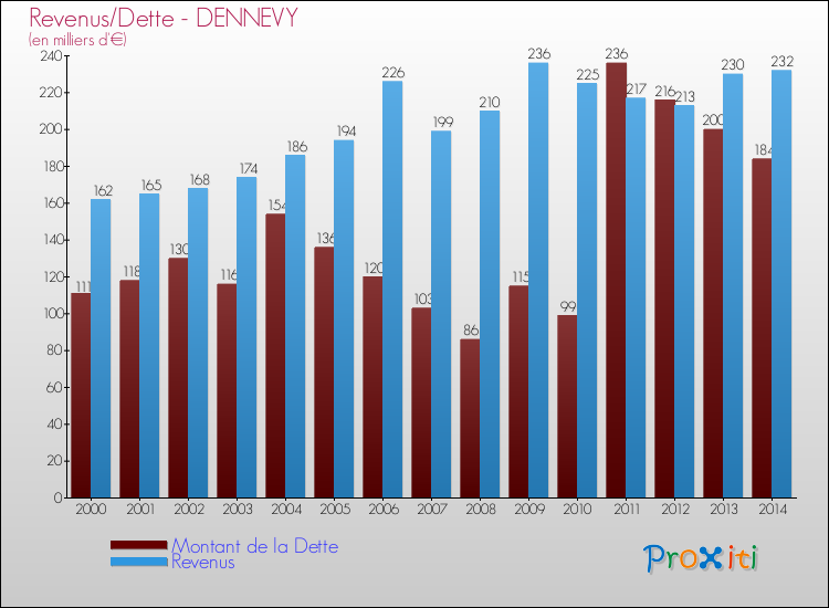 Evolution comparée de la dette et des revenus pour la commune de DENNEVY de 2000 à 2014 Comparaison de la dette et des revenus pour DENNEVY de 2000 à 2014