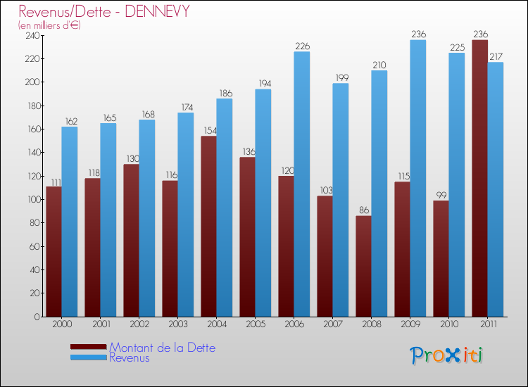 Evolution comparée de la dette et des revenus pour la commune de DENNEVY de 2000 à 2011 Comparaison de la dette et des revenus pour DENNEVY de 2000 à 2011