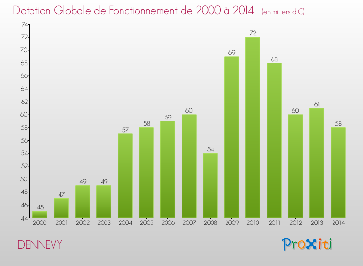 Evolution du montant de la Dotation Globale de Fonctionnement pour la commune de DENNEVY de 2000 à 2014 Evolution du montant de la Dotation Globale de Fonctionnement pour DENNEVY de 2000 à 2014