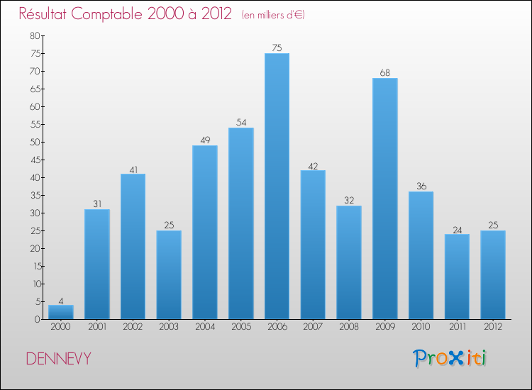 Evolution du résultat comptable pour la commune de DENNEVY de 2000 à 2012 Evolution du résultat comptable pour DENNEVY de 2000 à 2012
