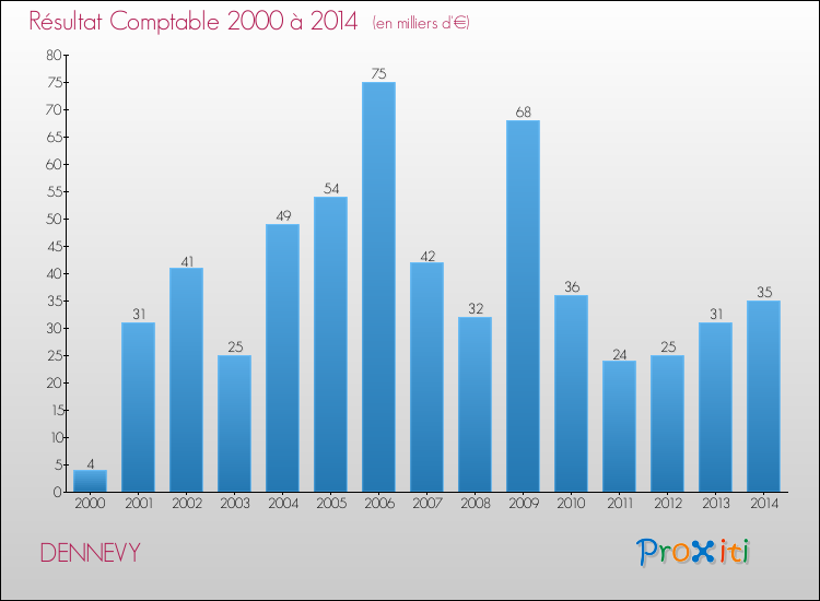 Evolution du résultat comptable pour la commune de DENNEVY de 2000 à 2014 Evolution du résultat comptable pour DENNEVY de 2000 à 2014