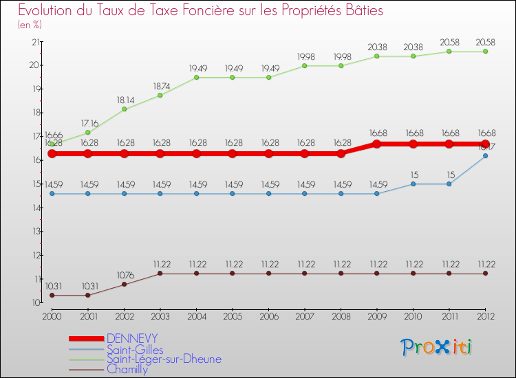 Evolution du taux de la taxe foncière sur le bati pour DENNEVY et les communes proches de 2000 à 2012 Comparaison des taux de taxe foncière sur le bati pour DENNEVY et les communes voisines de 2000 à 2012