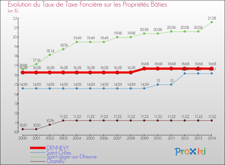 Evolution du taux de la taxe foncière sur le bati pour DENNEVY et les communes proches de 2000 à 2014 Comparaison des taux de taxe foncière sur le bati pour DENNEVY et les communes voisines de 2000 à 2014